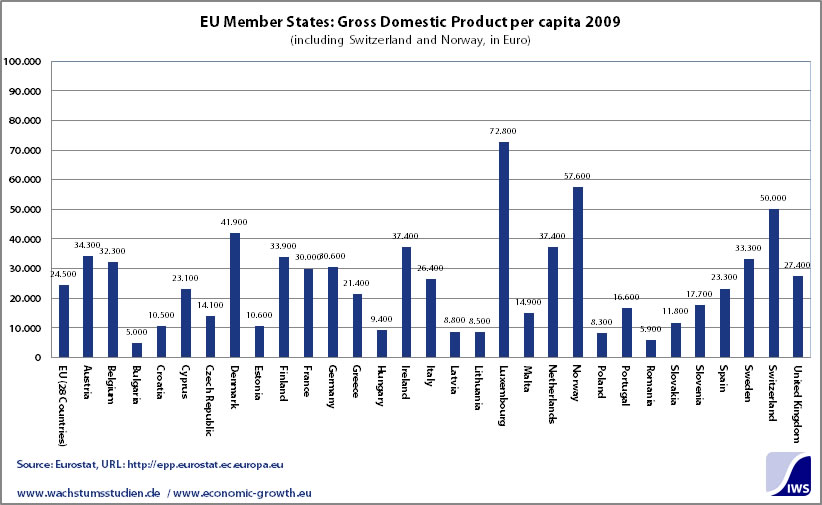 EU Member States Gross Domestic Product per capita 2009 prognosis