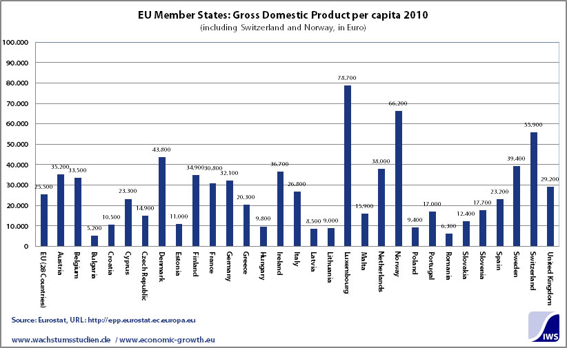 Eu Gdp Chart