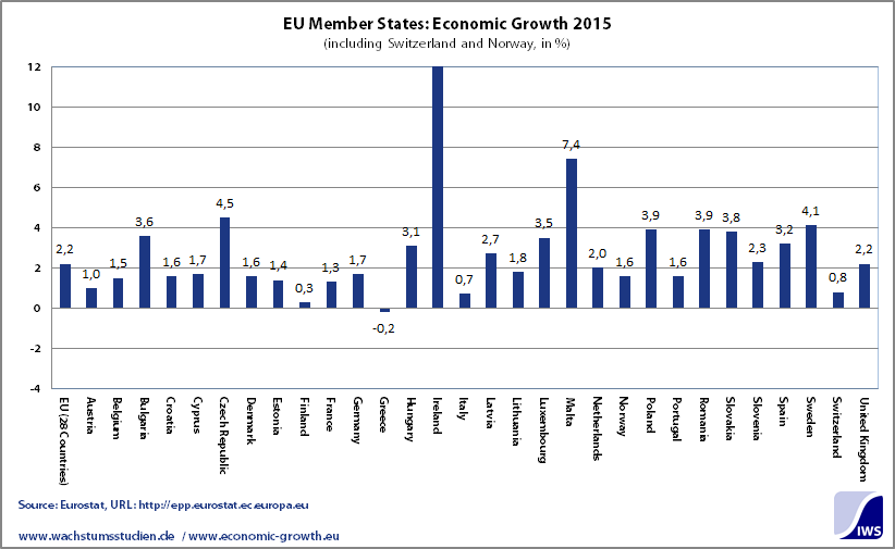 Eu Gdp Chart