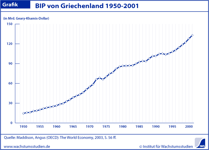 BIP Griechenland