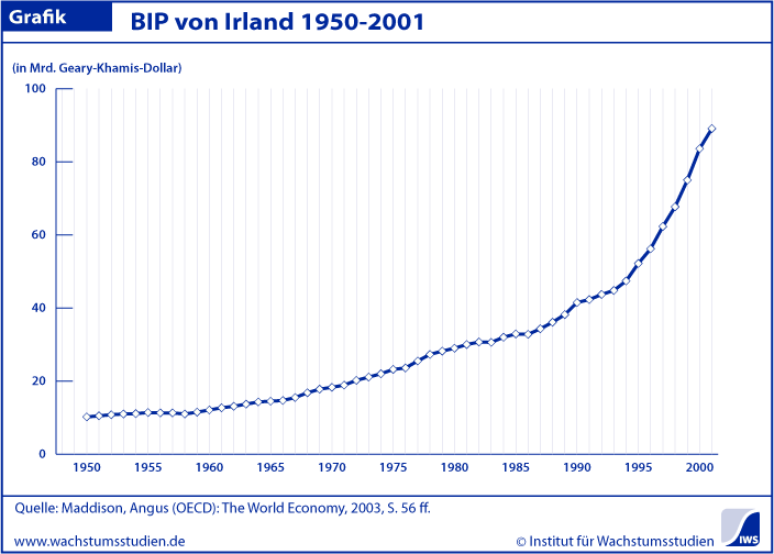 BIP Irland