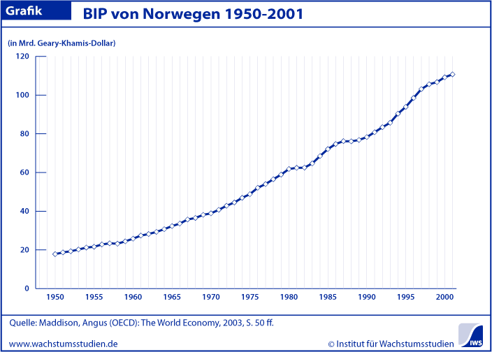 BIP Norwegen