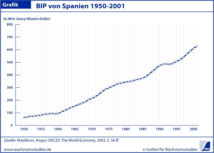 BIP Spanien