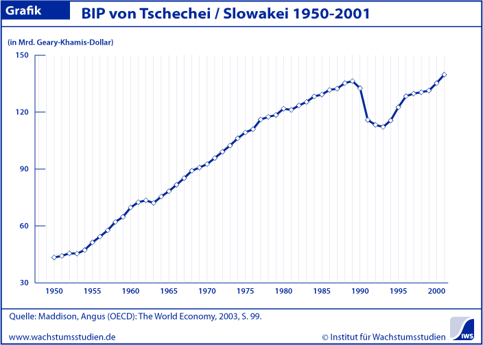 BIP Tschechei-Slowakei