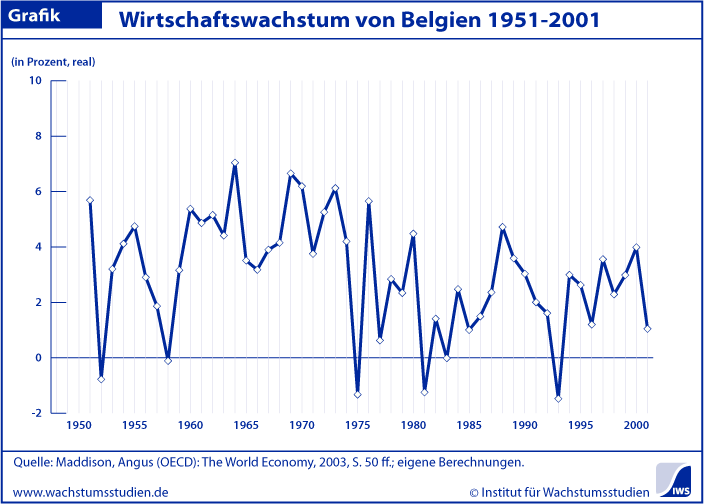 Wachstum Belgien