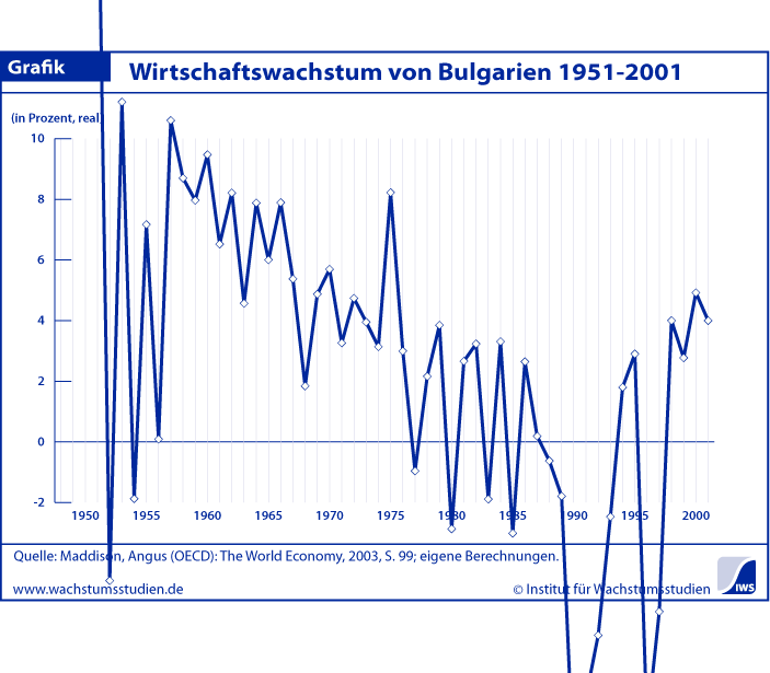 Wachstum Bulgarien