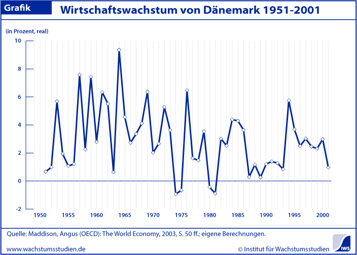 Wachstum Dänemark