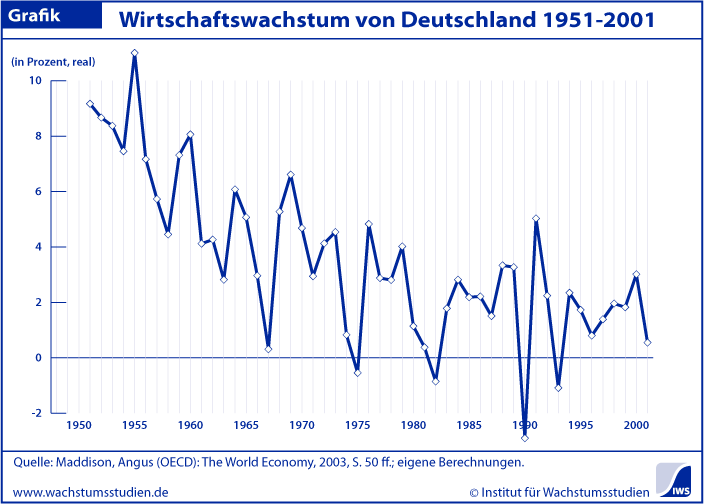 Wachstum Deutschland