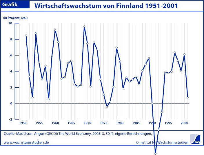 Wachstum Finnland