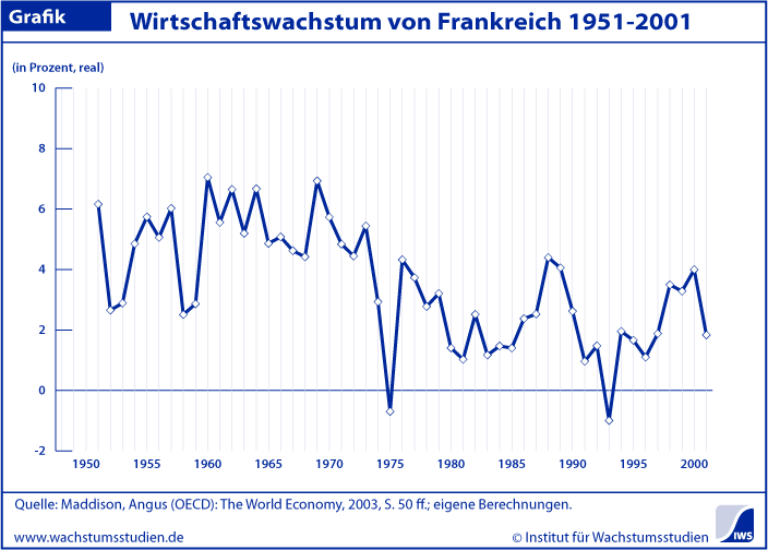 Wachstum Frankreich