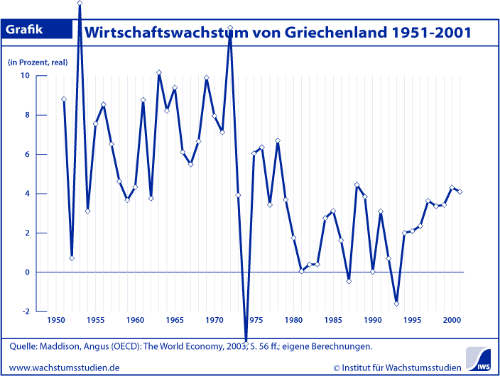 Wachstum Griechenland