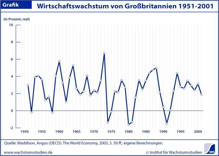 Wachstum Großbritannien