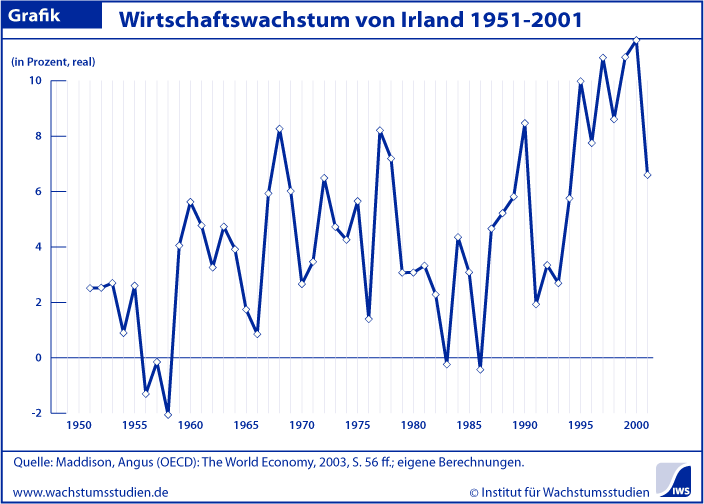 Wachstum Irland