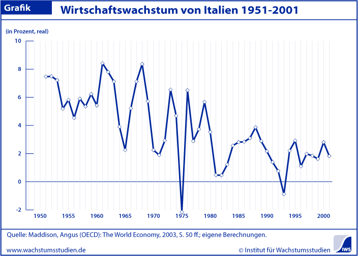 Wachstum Italien