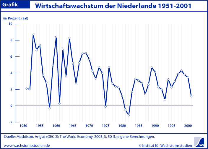 Wachstum Niederlande