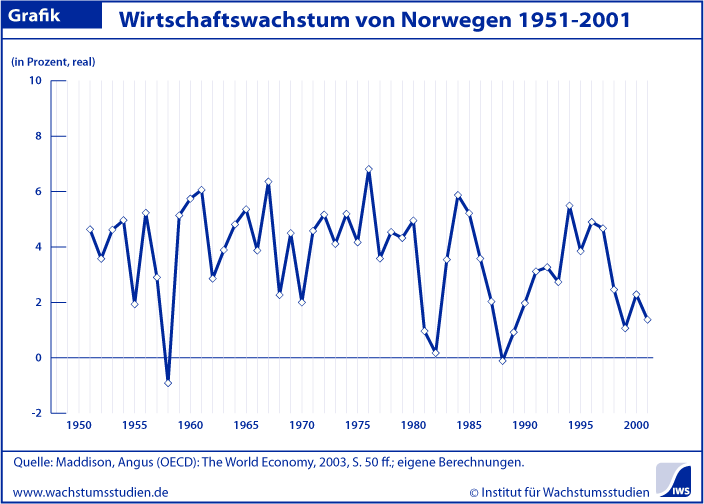 Wachstum Norwegen