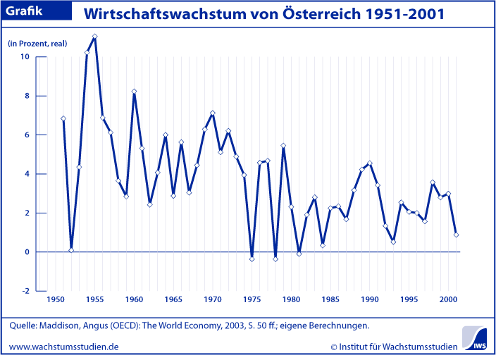 Wachstum Österreich