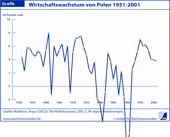 Wachstum Polen