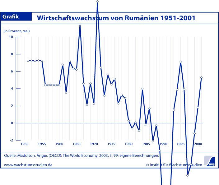 Wachstum Rumänien