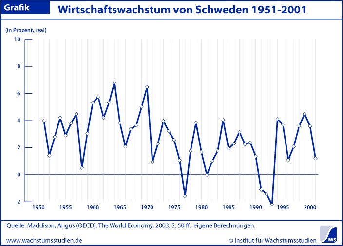 Wachstum Schweden