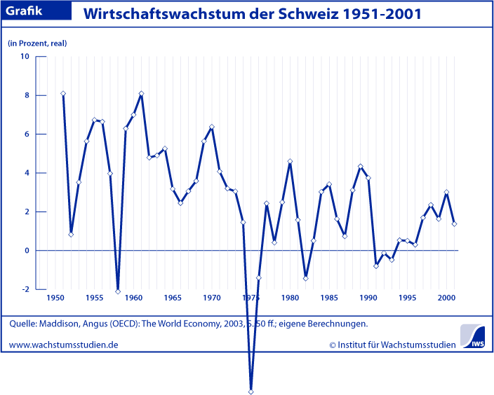 Wachstum Schweiz