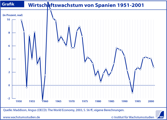 Wachstum Spanien