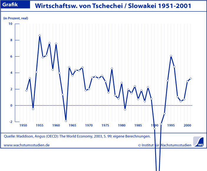 Wachstum Tschechei-Slowakei