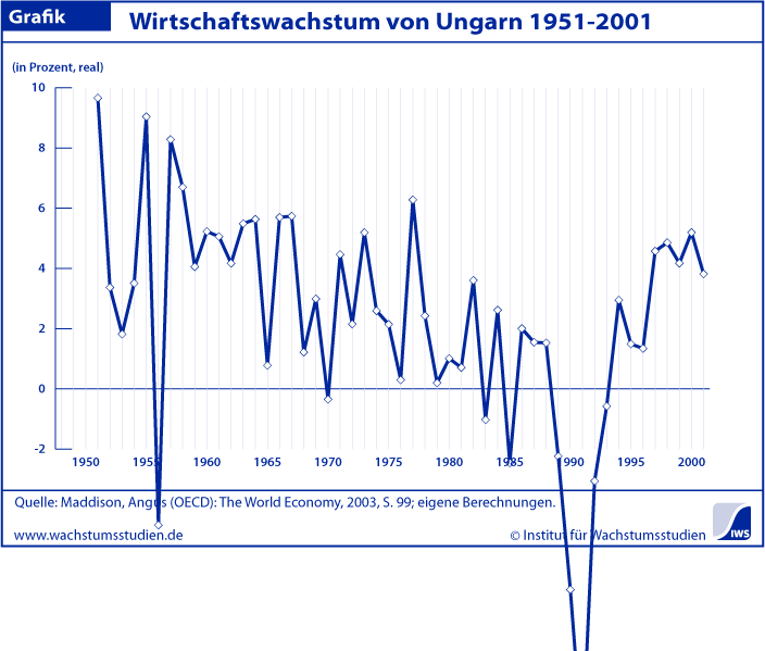 Wachstum Ungarn