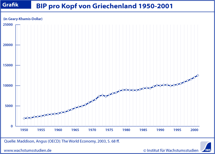 BIP pro Kopf Griechenland