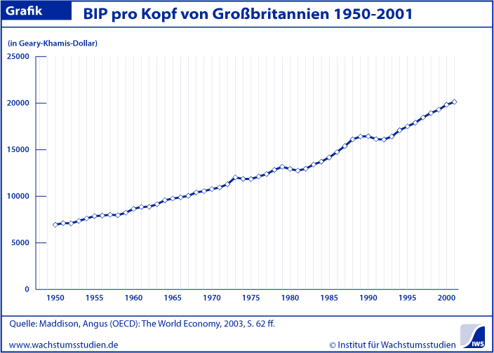 BIP pro Kopf Großbritannien