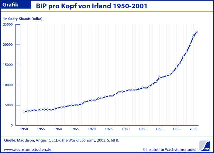 BIP pro Kopf Irland