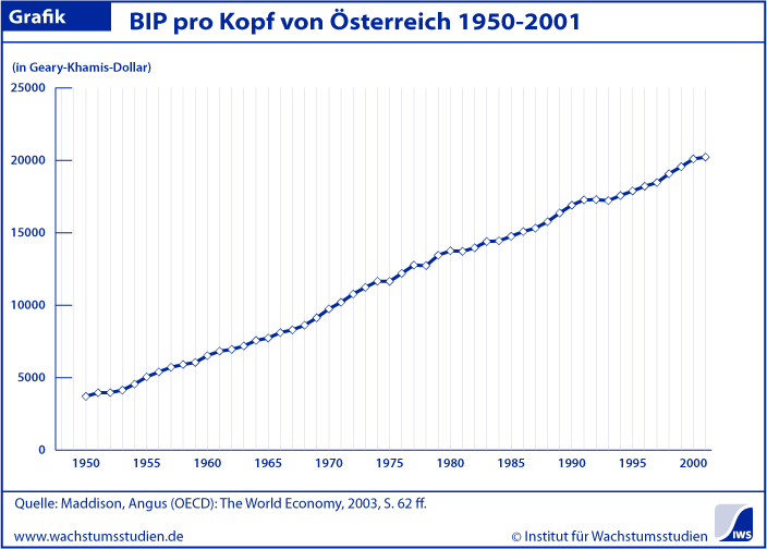 BIP pro Kopf Österreich