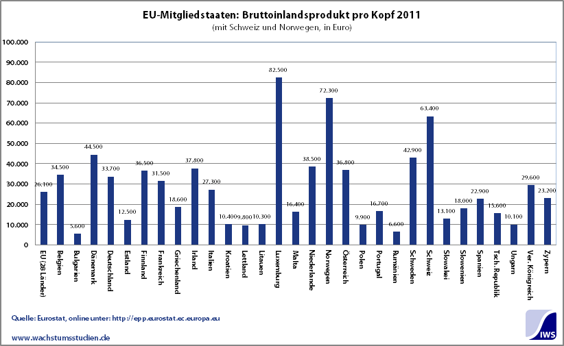 EU-Mitgliedstaaten BIP pro Kopf 2010 Prognose