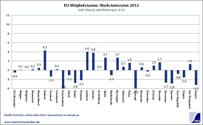 Wirtschaftswachstum 2012