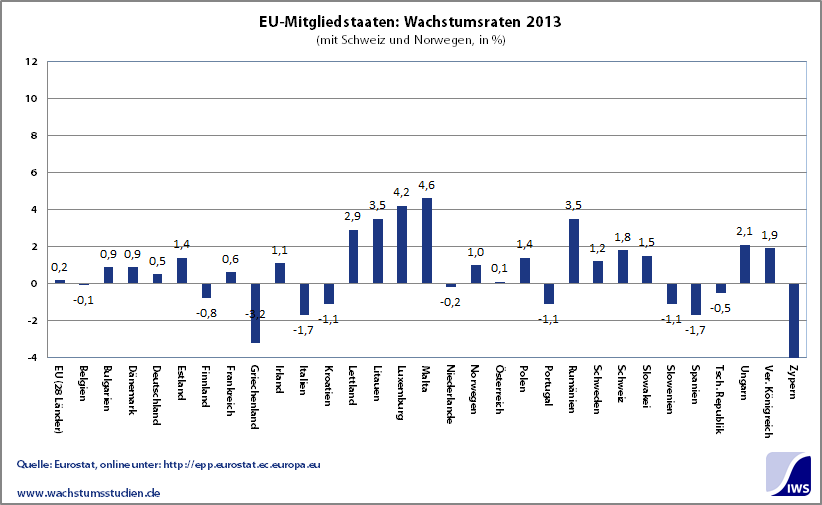 Wirtschaftswachstum 2013